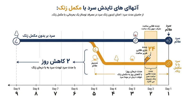 زمان طلایی مصرف زینک برای اثربخشی، ۲۴ ساعت اول شروع علائم است.