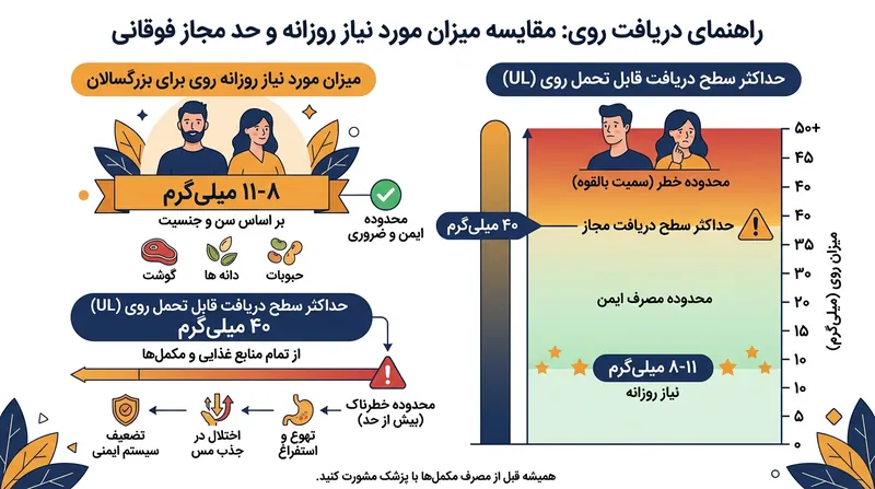 حداکثر دوز مجاز روزانه زینک ۴۰ میلی‌گرم است و مصرف بیش از آن خطرات جدی دارد.