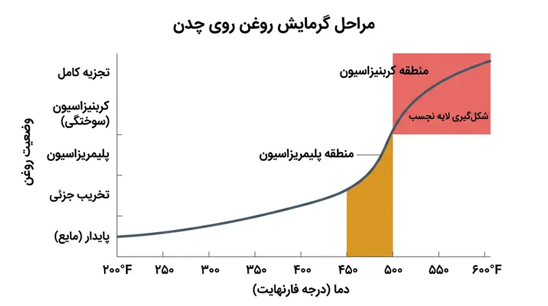 مراحل تغییر شیمیایی روغن در برابر حرارت و محدوده طلایی پلیمریزاسیون.