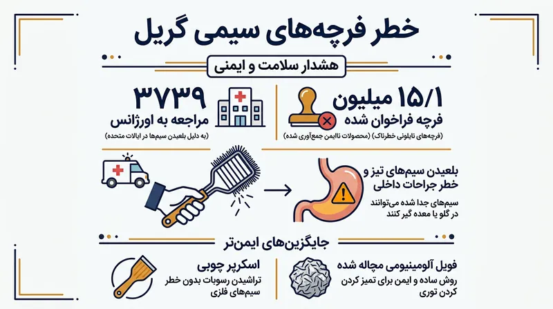 آمار مراجعات به اورژانس و خطرات پنهان استفاده از برس‌های سیمی.