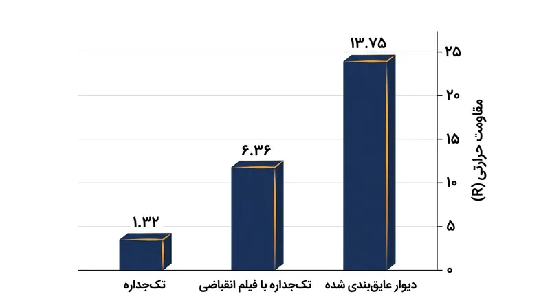 مقایسه مقاومت حرارتی (R-value) شیشه تک‌جداره در برابر دیوارهای عایق‌بندی شده.