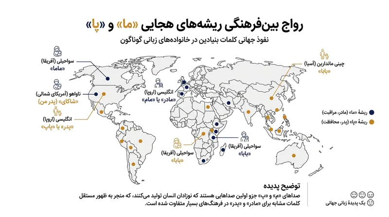 بررسی‌های جورج مرداک در سال ۱۹۵۹ نشان داد هجاهای «ما» و «پا» در بیش از ۵۰۰ فرهنگ بی‌ارتباط با یکدیگر، اصطلاحات اصلی برای خطاب قرار دادن والدین هستند.