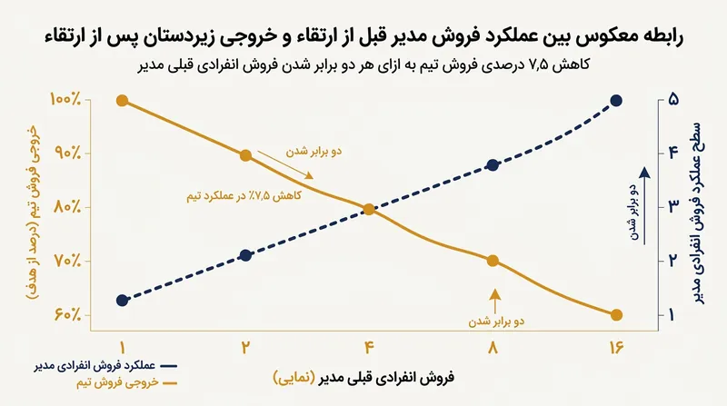 داده‌های بالینی چند دهه تأیید می‌کنند که رشد نامتقارن عضلانی باعث تخلیه اختصاصی ذخایر چربی مجاور نمی‌شود.