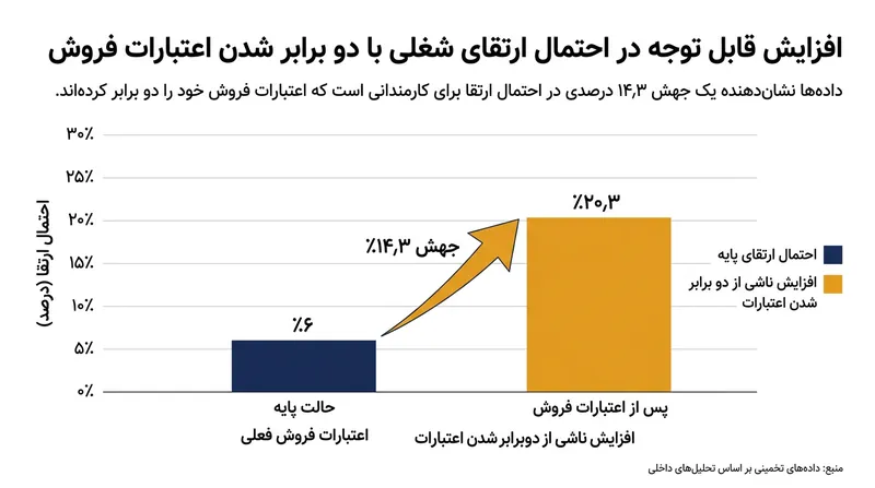 اسیدهای چرب آزادشده پیش از آنکه توسط عضلات فعال سوزانده شوند، باید از چرخه قلبی‌ریوی عبور کنند.