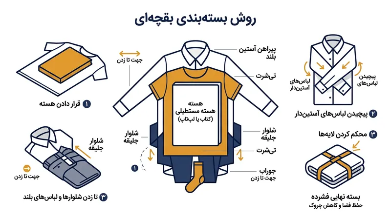 تکنیک بسته‌بندی بقچه‌ای با پیچیدن لباس‌ها به دور یک هسته مرکزی، خطوط تاخوردگی را از بین می‌برد.