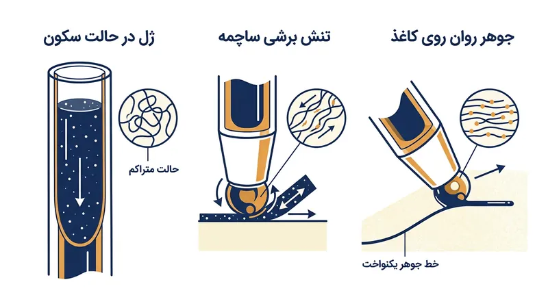 سیالات رقیق‌شونده در حالت سکون رفتاری مشابه جامد دارند، اما به محض اعمال تنش مکانیکی روان می‌شوند.