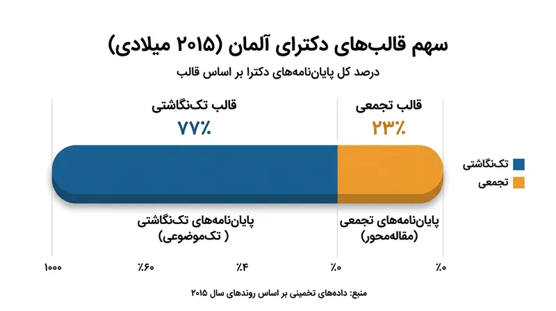 اگرچه نگارش رساله‌های سنتی هنوز معمول است، ساختار چندمقاله‌ای با شتاب در حال تسخیر رشته‌های گوناگون است.