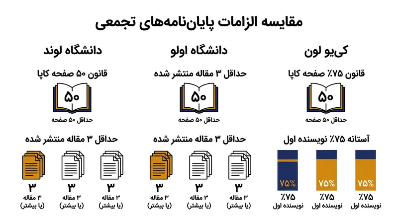 دانشگاه‌ها برای احراز استقلال دانشجویان دکتری، شروط و نصاب‌های عددی سفت‌وسختی را اجرا می‌کنند.