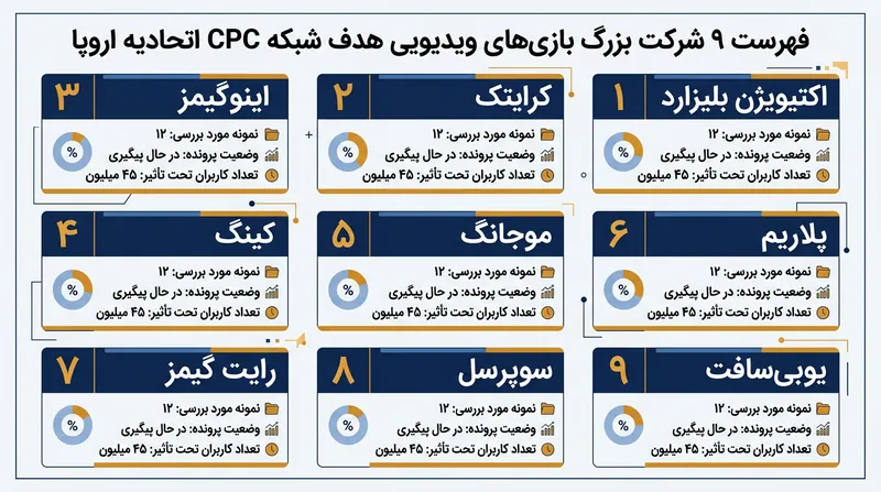 اقدام انضباطی کمیسیون اروپا ۹ ناشر بزرگ و چندین فرنچایز موفق را در بر می‌گیرد.