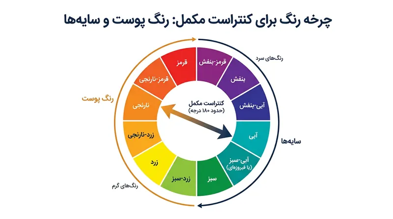 فیروزه‌ای و نارنجی دقیقاً روبه‌روی یکدیگر در چرخه رنگ قرار دارند و در صورت همنشینی، بالاترین کنتراست بصری ممکن را پدید می‌آورند.