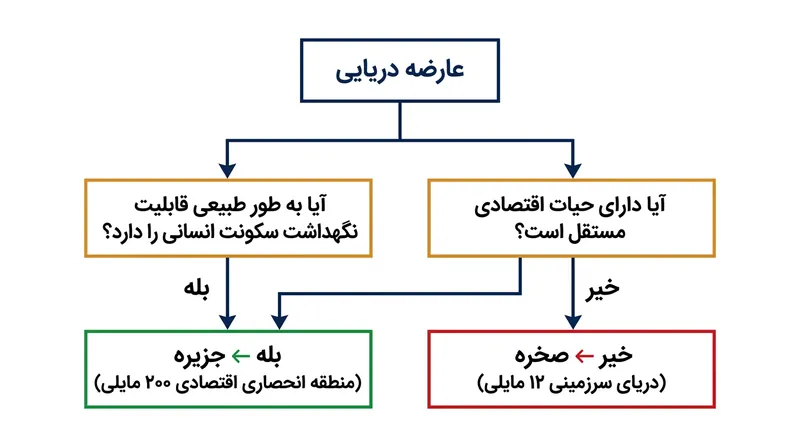 دیوان داوری لاهه در سال ۲۰۱۶ آزمونی چندوجهی را برای تشخیص تمایز حقوقی جزیره کامل از صخره محدود تعریف کرد.