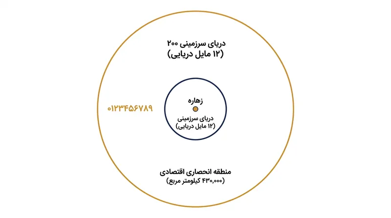 یک جزیره کامل می‌تواند منطقه‌ای انحصاری اقتصادی به وسعت تقریبی ۴۳۰ هزار کیلومتر مربع در اقیانوس پدید آورد.