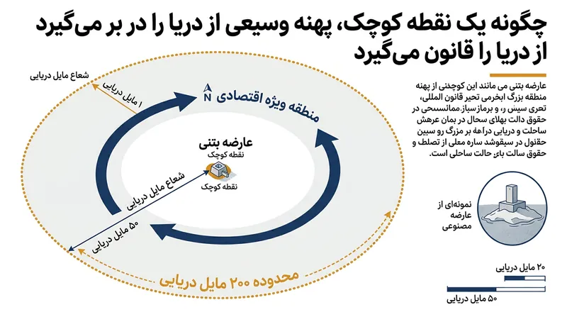 تفسیر دقیق بند ۳ ماده ۱۲۱، مشروعیت ادعاهای دریایی گسترده مبتنی بر پایگاه‌های دست‌ساز را در سراسر جهان با بحران روبرو می‌کند.