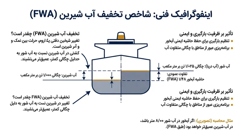 شناور به دلیل چگالی کمتر آب شیرین، نشست بیشتری پیدا می‌کند؛ از این رو برای حفظ ارتفاع آزاد ایمن، یک حاشیه آبخور پیش‌بینی می‌شود.