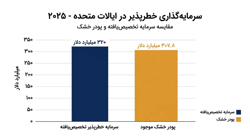 حجم سرمایه تزریق‌شده در برابر سرمایه آماده به کار (Dry Powder) در سال ۲۰۲۵.