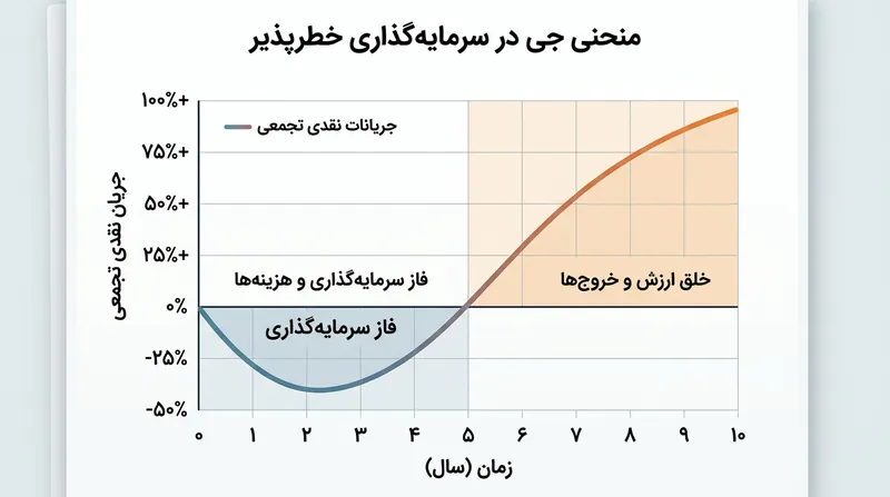 منحنی J: روند افت و رشد ارزش خالص دارایی‌های یک صندوق در طول ۱۰ سال.