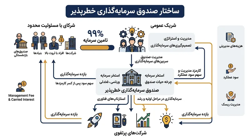 ساختار حقوقی یک صندوق سرمایه‌گذاری جسورانه و جریان حرکت سرمایه.