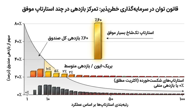 قانون توان (Power Law): چگونه یک استارتاپ موفق زیان بقیه را جبران می‌کند.