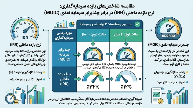 تفاوت میان ضریب بازگشت سرمایه (MOIC) و نرخ بازده داخلی (IRR).