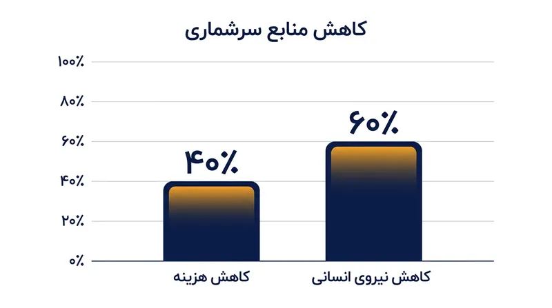 کاهش چشمگیر هزینه‌ها و نیروی انسانی در روش سرشماری ثبتی‌مبنا