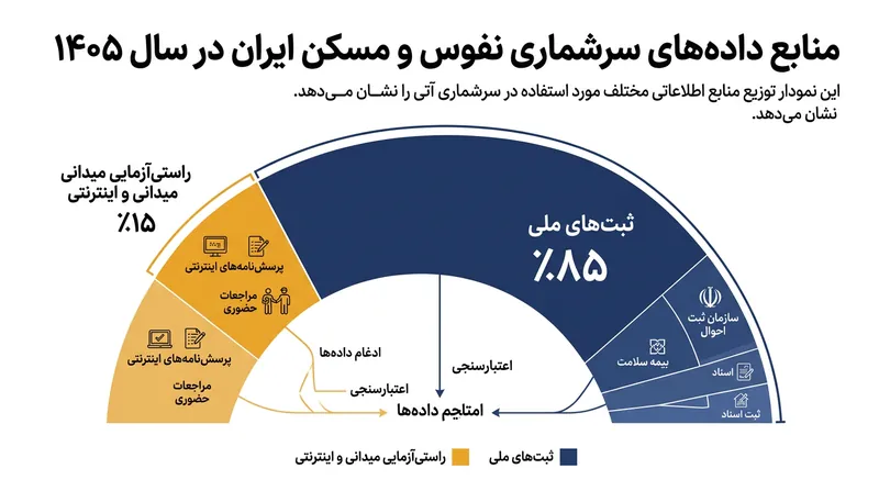 سهم پایگاه‌های داده دولتی در تأمین اطلاعات سرشماری ۱۴۰۵
