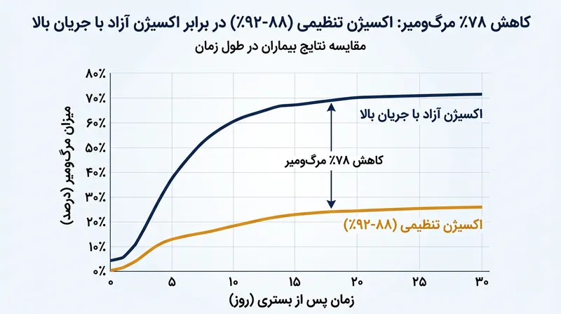 داده‌های پیش‌بیمارستانی حاکی از برتری چشمگیر بقا در شرایطی است که امدادگران به‌جای دوزهای بالا، اکسیژن را با دوز مشخص و تنظیم‌شده تجویز می‌کنند.