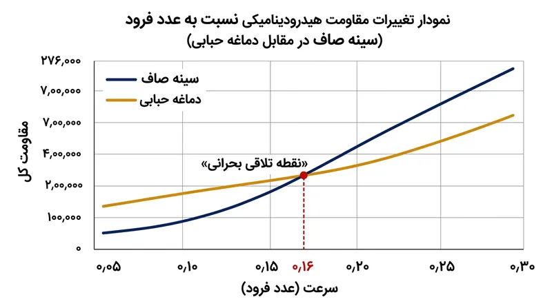 افزایش سطح ترشده در سرعت‌های پایین جریمه پسا ایجاد می‌کند، اما در سرعت‌های بالاتر خنثی‌سازی موج دست بالا را دارد.