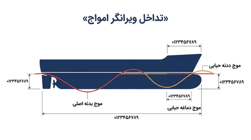 دماغه حبابی موجی ثانویه می‌سازد که با خنثی کردن موج اصلی سینه کشتی، سطح آب را هموار می‌کند.