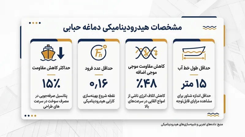 آستانه‌های فیزیکی لازم برای آنکه دماغه حبابی به بازدهی مثبت و صرفه‌جویی خالص در مصرف انرژی برسد.