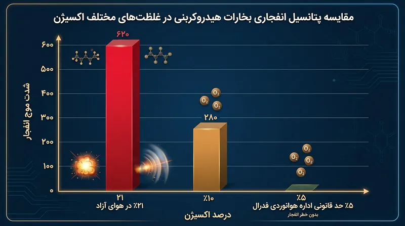 حد ۵ درصدی اکسیژن تعیین‌شده توسط FAA، آستانه‌ای ریاضی است که پایین‌تر از آن بخارات هیدروکربن نمی‌توانند جبهه شعله تشکیل دهند.