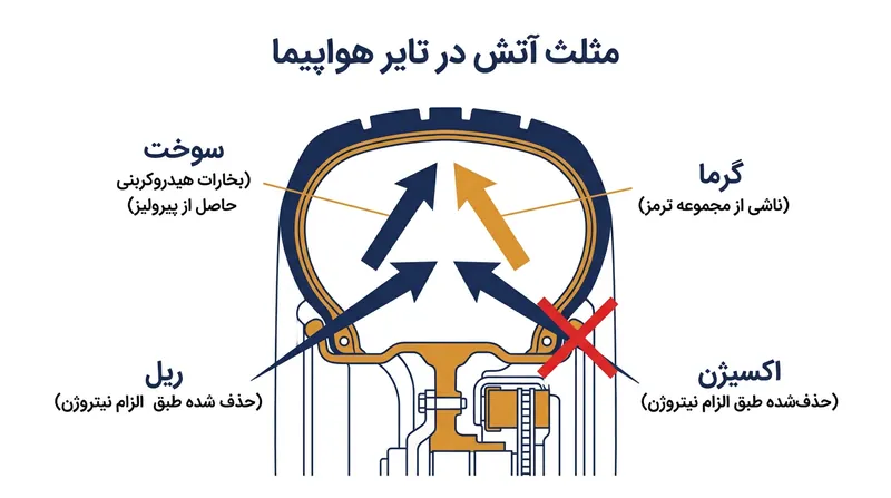 تزریق نیتروژن با نگه داشتن غلظت اکسیژن زیر آستانه ۵ درصدی احتراق، مثلث آتش را می‌شکند.