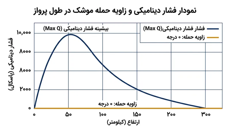 رایانه‌های پرواز زاویه دقیق حرکت بدون برآ را در محدوده فشار دینامیکی بیشینه تضمین می‌کنند.