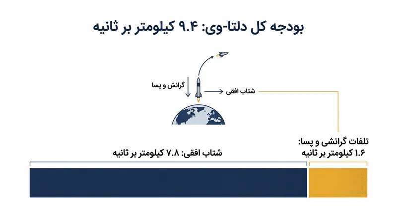 بیش از ۸۰ درصد بودجه انرژی یک حامل مداری صرف تولید سرعت افقی می‌شود.