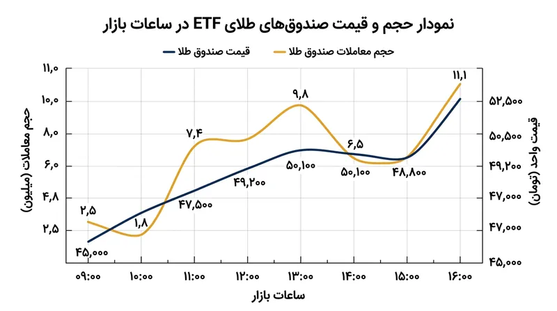 نقدشوندگی بالا و معاملات پیوسته از ویژگی‌های کلیدی صندوق‌های ETF است.