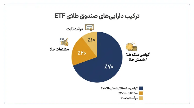 ترکیب دارایی‌های قانونی یک صندوق سرمایه‌گذاری طلا در بورس.