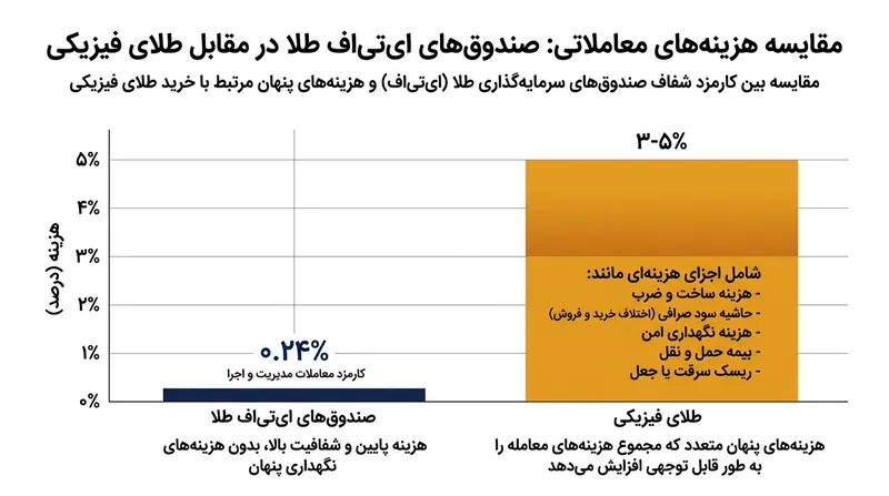 مقایسه کارمزد معاملاتی صندوق‌های طلا با هزینه‌های پنهان خرید فیزیکی.