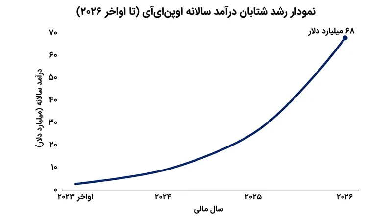 رشد استفاده در سازمان‌ها، نرخ درآمد سالانه اوپن‌ای‌آی را از ۶۸ میلیارد دلار فراتر برده است.