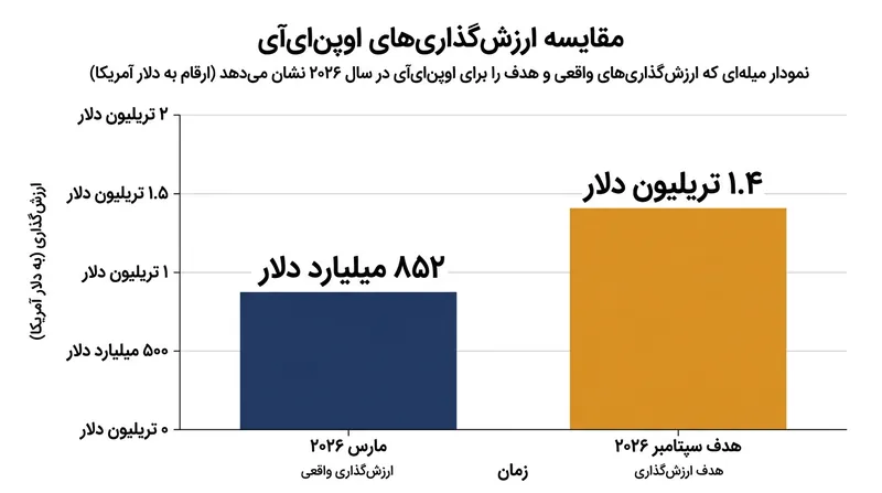 هدف ارزش‌گذاری اوپن‌ای‌آی ظرف شش ماه ۶۴ درصد رشد کرده است.