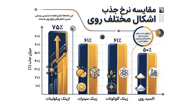 مقایسه میزان جذب فرم‌های مختلف مکمل زینک در دستگاه گوارش.