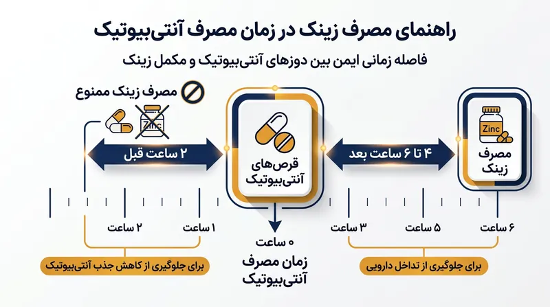 فاصله زمانی ضروری بین مصرف مکمل زینک و آنتی‌بیوتیک‌ها برای جلوگیری از تداخل دارویی.
