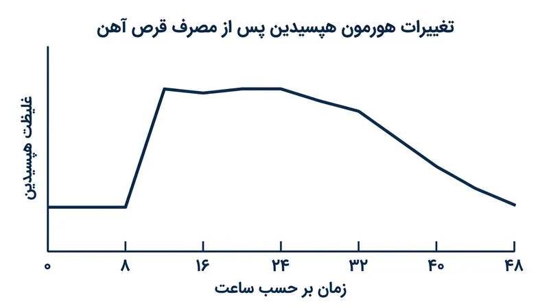 میزان هپسیدین ۸ ساعت پس از مصرف قرص به اوج رسیده و تا یک شبانه‌روز بالا می‌ماند و مانع جذب نوبت‌های بعدی می‌شود.