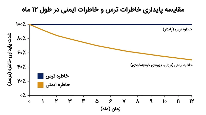 خاطرات ایمنی سریع‌تر از خاطرات تهدید از بین می‌روند و این مسئله زمینه‌ساز بهبودی خودبه‌خودی ترس می‌شود.