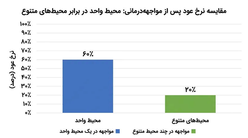 تنوع‌بخشی به بسترهای مواجهه‌درمانی، نرخ بازگشت ترس را به‌طور چشمگیری کاهش می‌دهد.