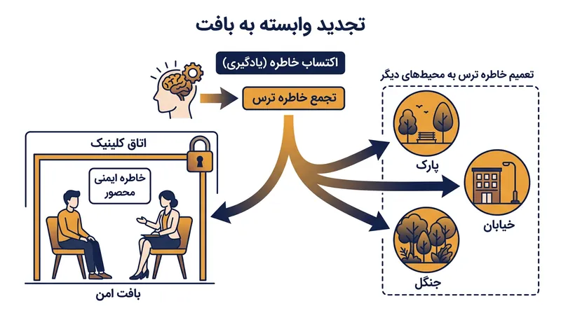 خاطره ایمنی اغلب وابسته به همان اتاقی می‌ماند که درمان در آن رخ داده است؛ امری که باعث تجدید ترس در محیط‌های ناشناخته می‌گردد.