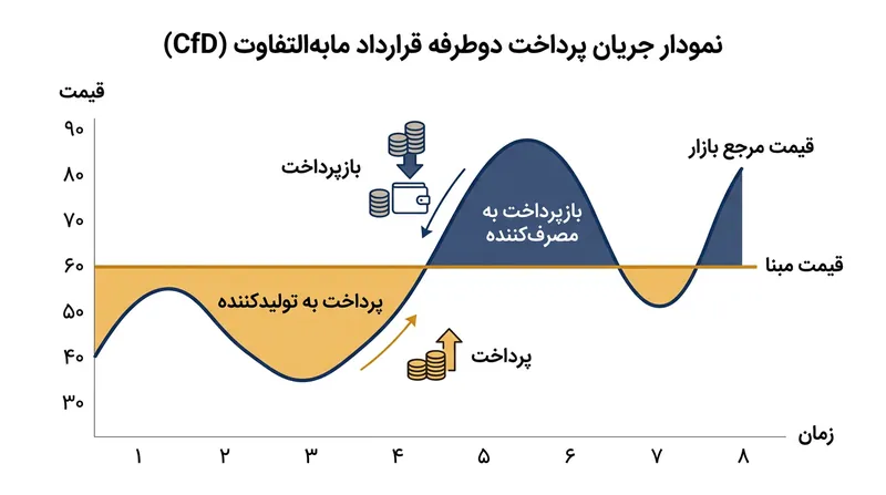 سازوکار تسویه دوطرفه متضمن بازدهی پایدار برای تولیدکننده و هم‌زمان مهارکننده سودهای گزاف در هنگام جهش قیمت‌هاست.
