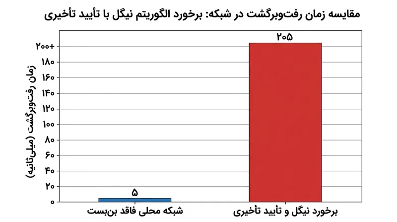 جریمه ۲۰۰ میلی‌ثانیه‌ای در برابر تأخیر فیزیکی ناچیز شبکه در مراکز داده مدرن بسیار بزرگ است.