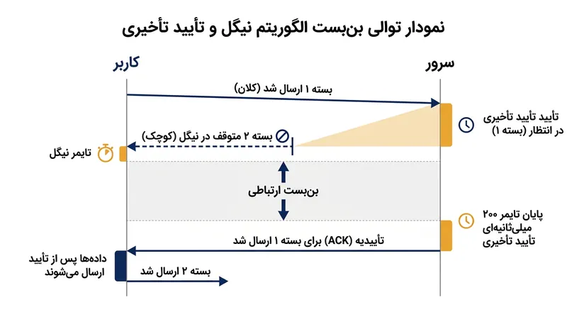 الگوی نوشتن-نوشتن-خواندن برخوردی ایجاد می‌کند که ارتباط را تا زمان انقضای تایمر ۲۰۰ میلی‌ثانیه‌ای متوقف می‌سازد.
