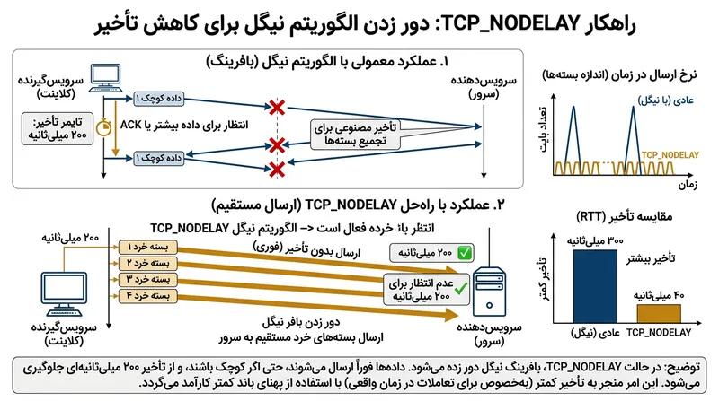 تنظیم پرچم TCP_NODELAY الگوریتم نیگل را از مدار خارج ساخته و امکان ارسال بی‌درنگ بسته‌های خرد را فراهم می‌آورد.