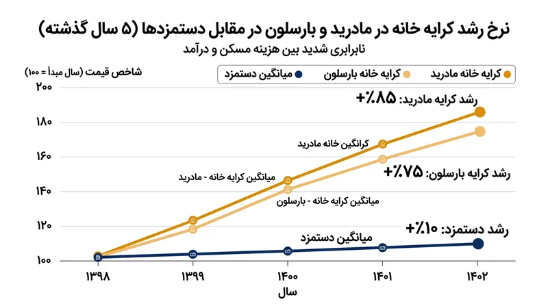 روند صعودی اجاره‌بها در شهرهای بزرگ اسپانیا در مقایسه با رشد دستمزدها.