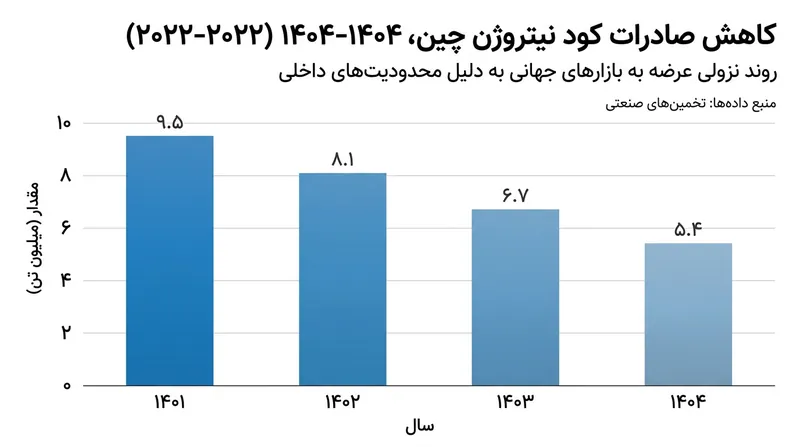 محدودیت‌های صادراتی چین باعث کاهش شدید عرضه کودهای نیتروژنی در بازارهای جهانی شده است.